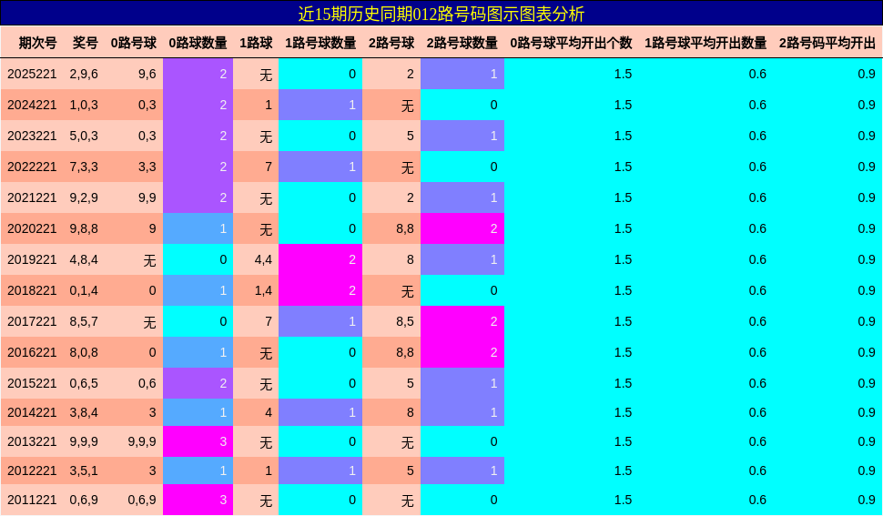 012路号码分析