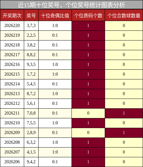 近15期十位奖号，个位奖号统计图表分析