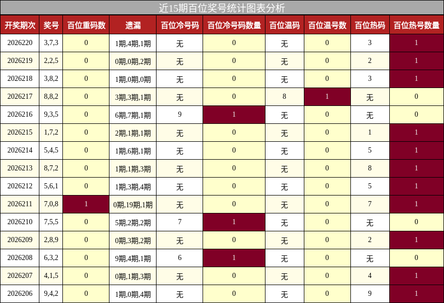 近15期百位奖号统计图表分析
