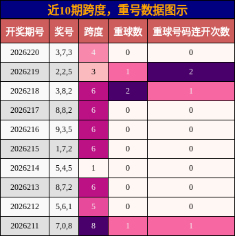 近10期跨度,重号数据图示