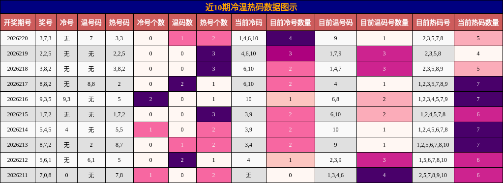 近10期冷温热码数据图示
