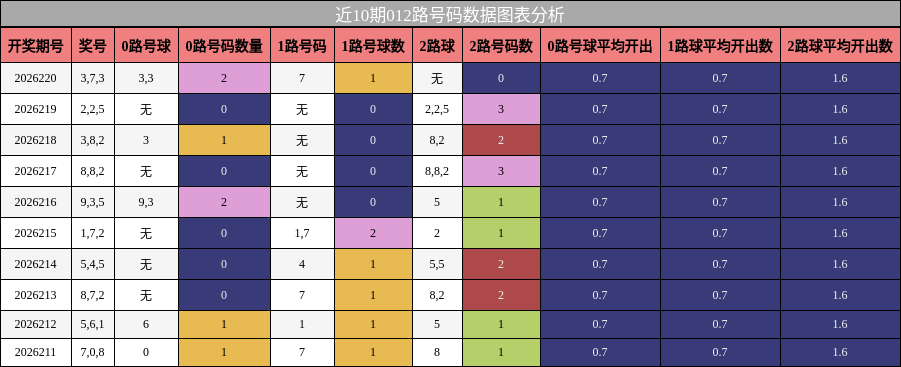 012路号码分析