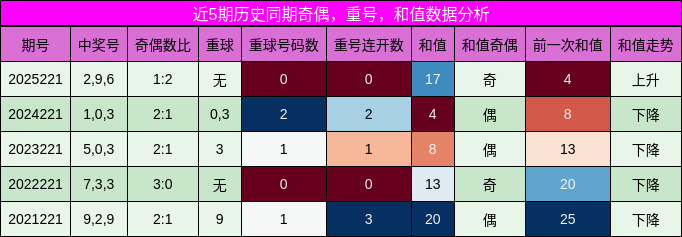 奇偶分析，重号分析，和值分析
