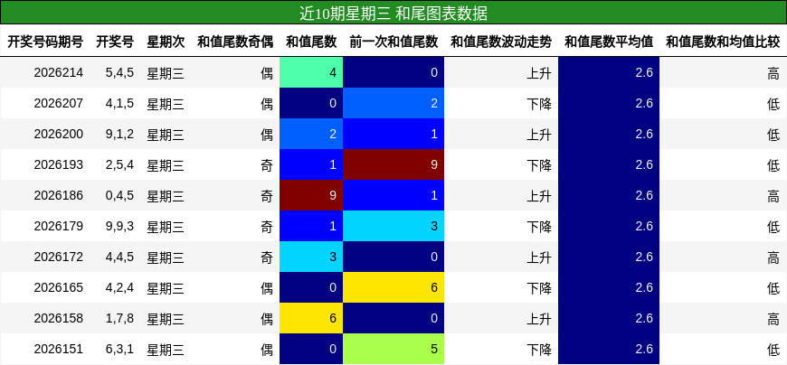 近10期星期三 和尾图表数据