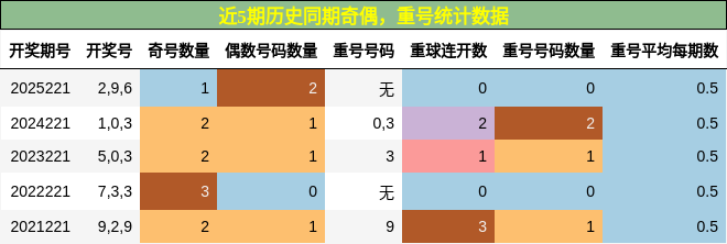 近5期历史同期奇偶，重号统计数据
