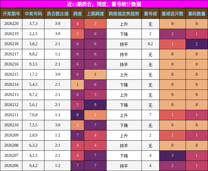 质合分析,跨度分析,重号分析