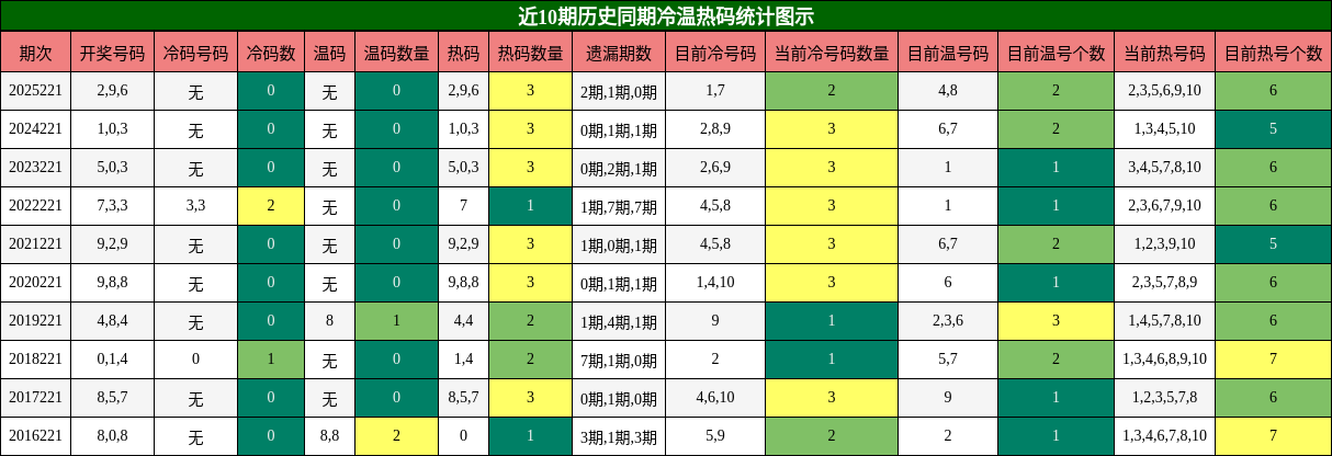 冷温热码分析