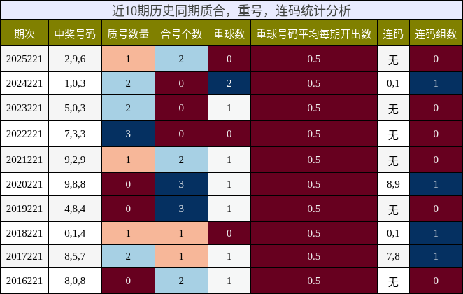 质合分析,重号分析,连码分析