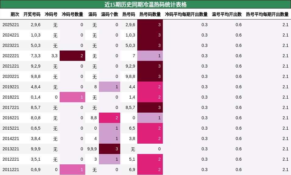 近15期历史同期冷温热码统计表格