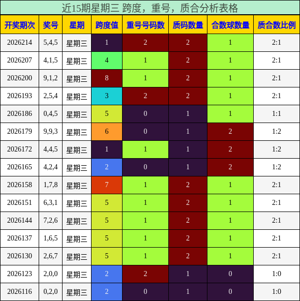 近15期星期三 跨度，重号，质合分析表格
