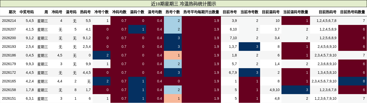 近10期星期三 冷温热码统计图示