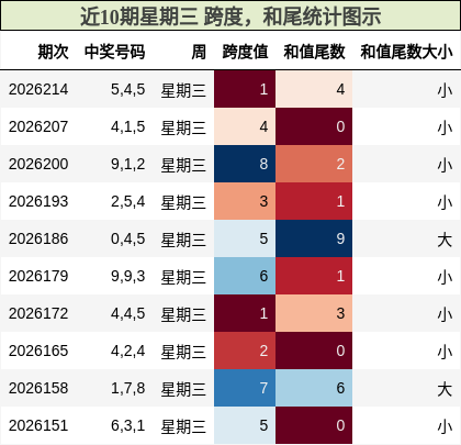 近10期星期三 跨度，和尾统计图示