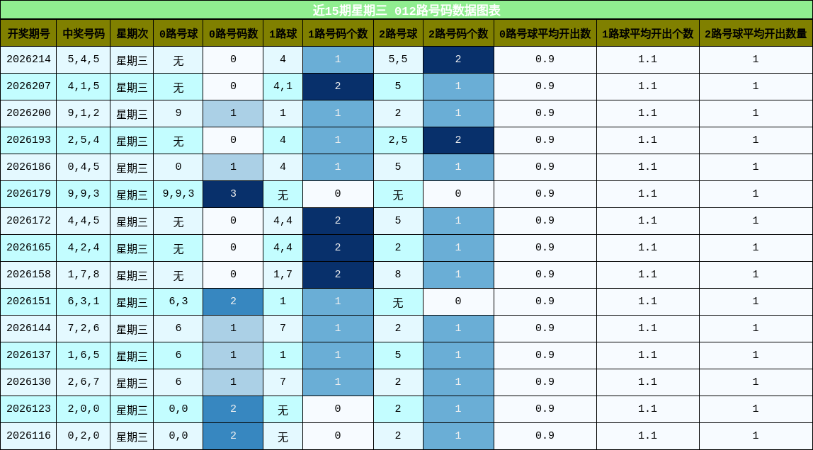 近15期星期三 012路号码数据图表