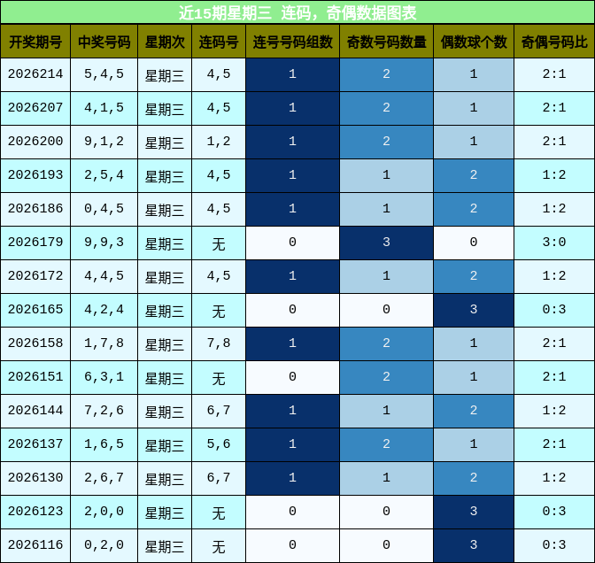 近15期星期三 连码,奇偶数据图表