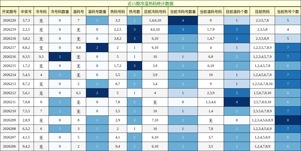 冷温热码分析