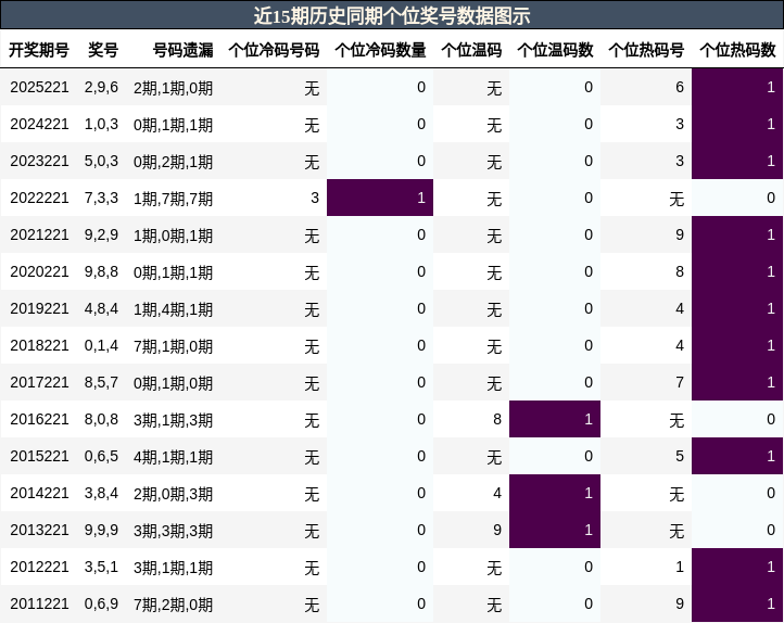个位奖号分析