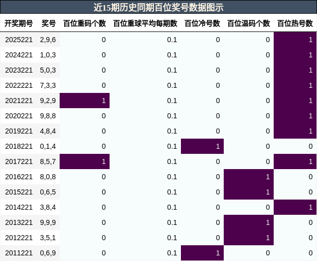 百位奖号分析