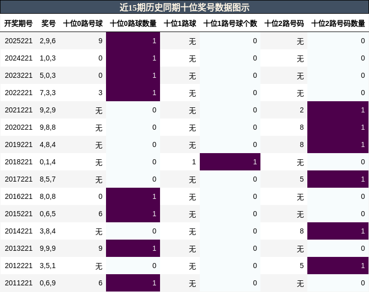 十位奖号分析