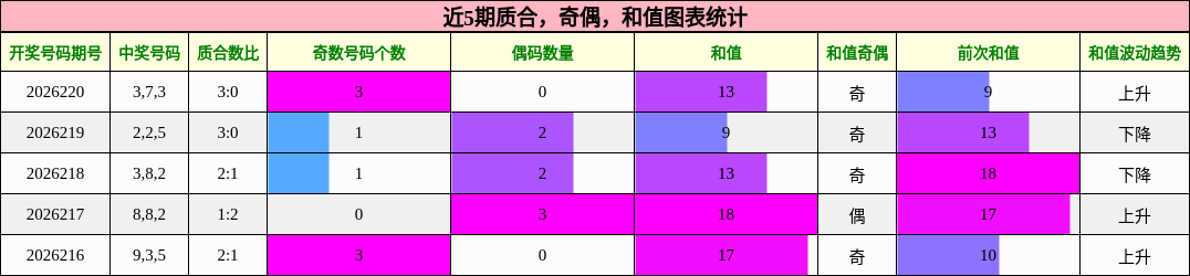 质合分析，奇偶分析，和值分析