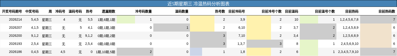 近5期星期三 冷温热码分析图表