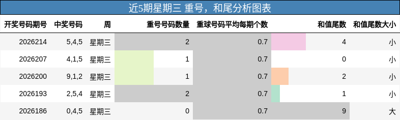 近5期星期三 重号，和尾分析图表
