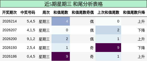 近5期星期三 和尾分析表格