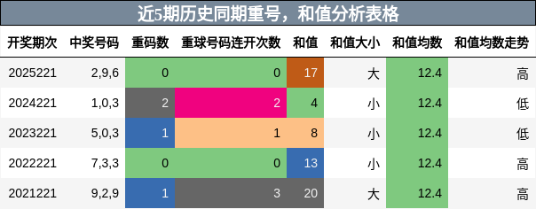 重号分析，和值分析