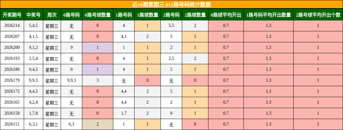 012路号码分析