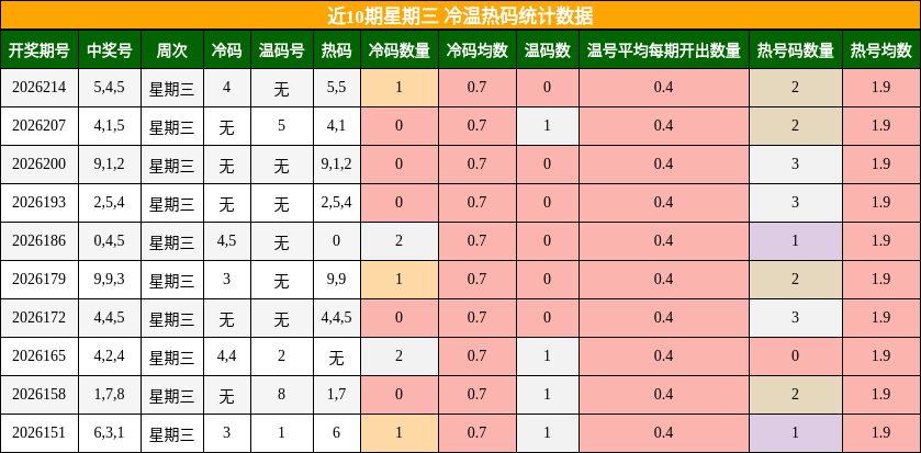冷温热码分析
