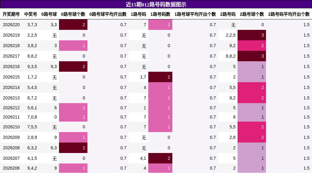 012路号码分析