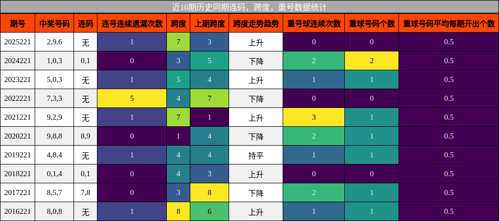 连码分析，跨度分析，重号分析