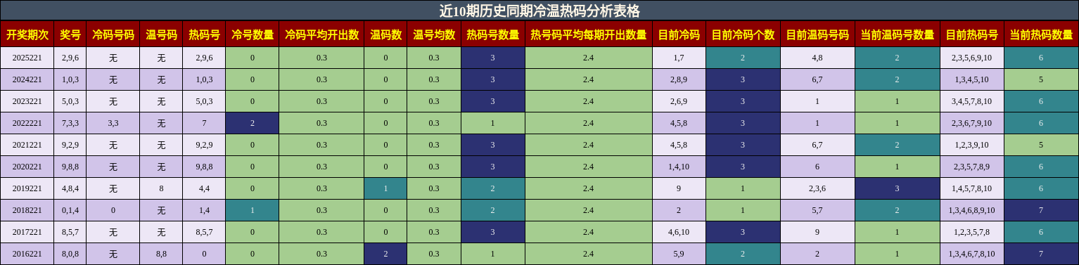 冷温热码分析