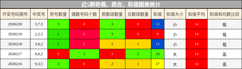 奇偶分析，质合分析，和值分析