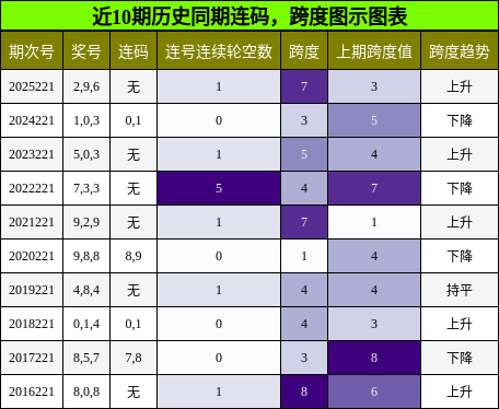 连码分析,跨度分析