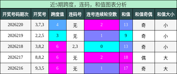 跨度分析,连码分析,和值分析