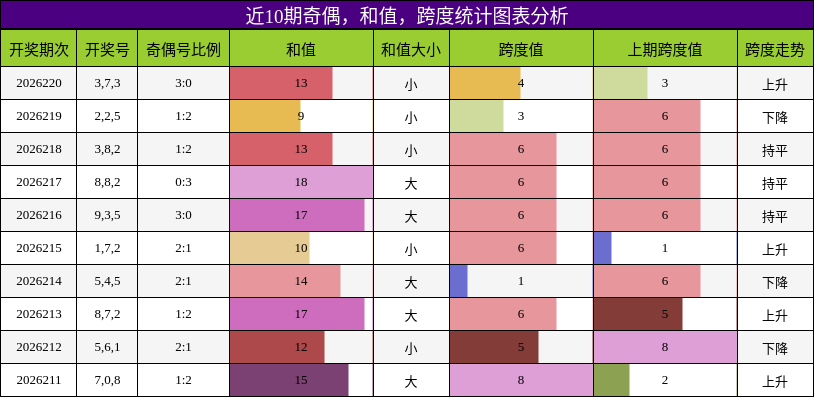 奇偶分析,和值分析,跨度分析