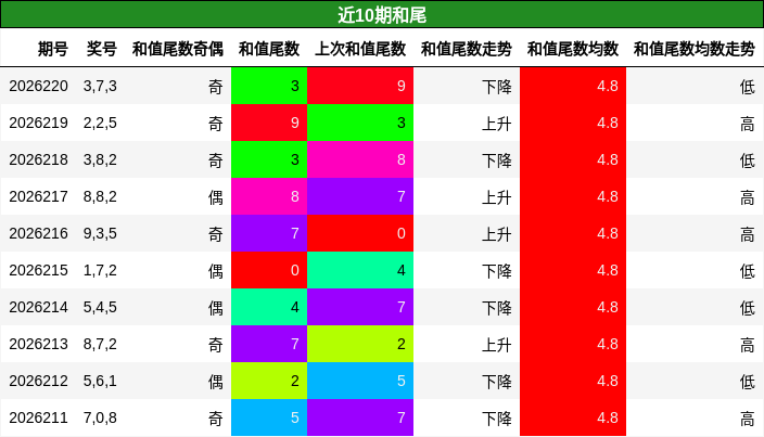 和尾分析