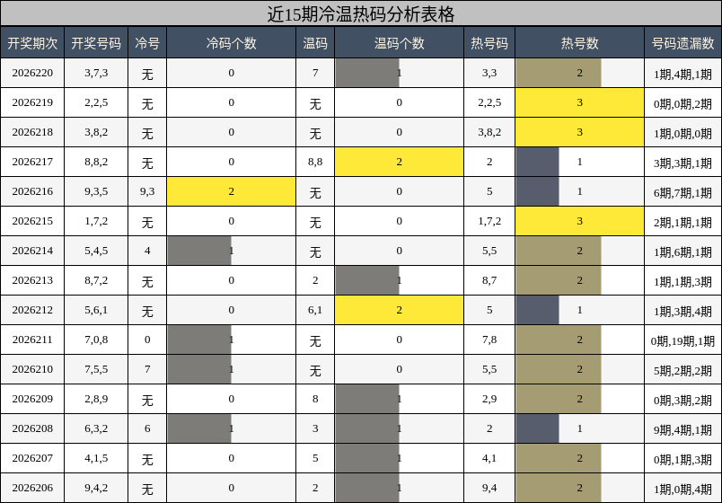 冷温热码分析