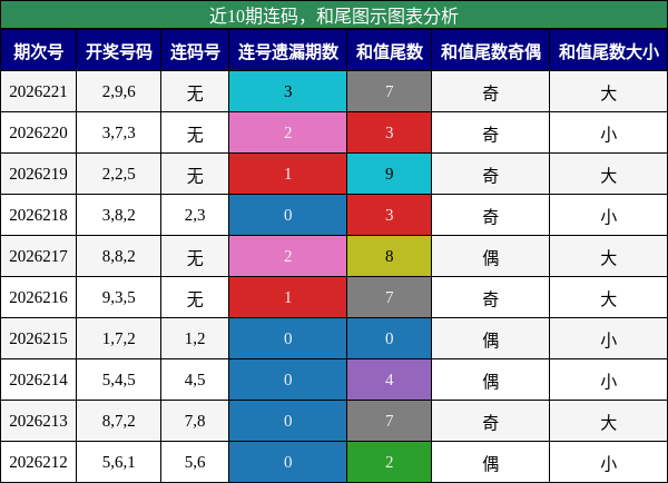 连码分析,和尾分析