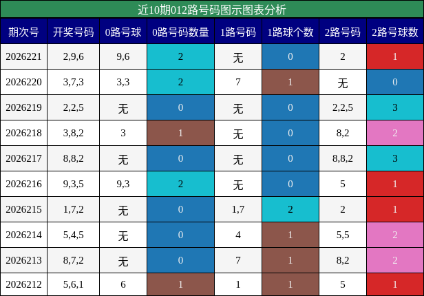 012路号码分析