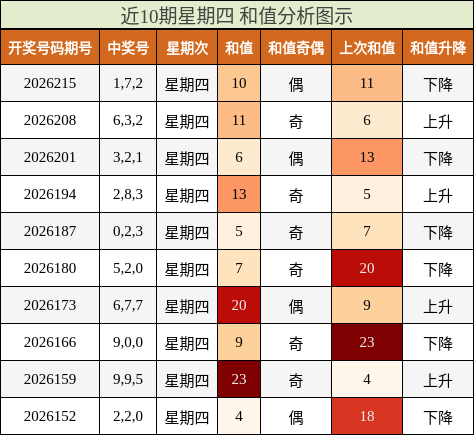 近10期星期四 和值分析图示