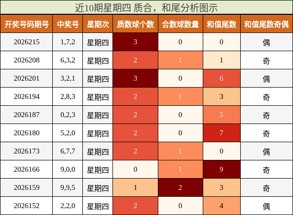 近10期星期四 质合,和尾分析图示