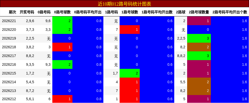 近10期012路号码统计图表