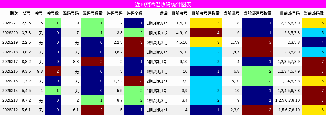 冷温热码分析