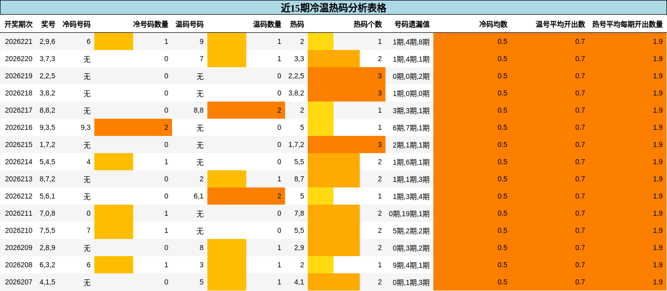 冷温热码分析