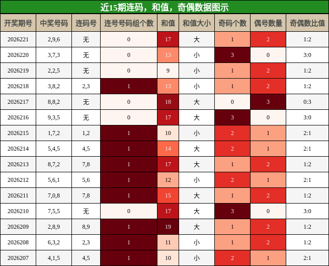 连码分析，和值分析，奇偶分析