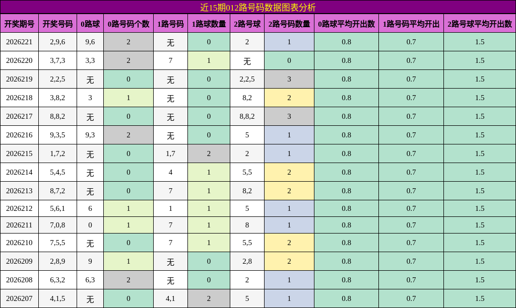 近15期012路号码数据图表分析