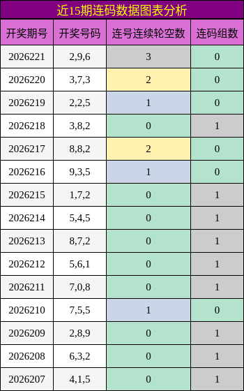 近15期连码数据图表分析
