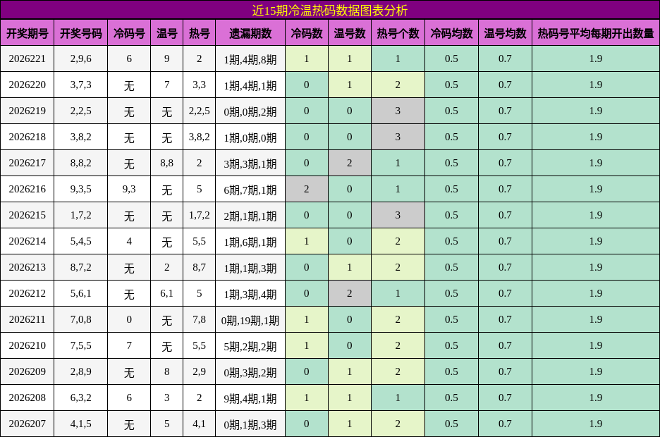 近15期冷温热码数据图表分析