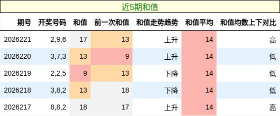 和值分析